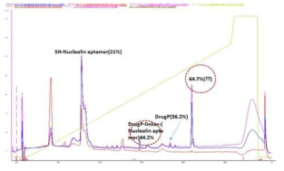 DrugP-Linker-(Nucleolin aptamer) Conjugation HPLC data