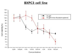 DrugM-linker-(Nucleolin aptamer) Conjugate의 췌장암 세포주에 대한 in vitro 효능 평가