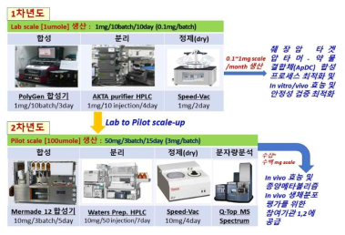 압타머-약물 결합체(ApDC) semi-Pilot scale-up 생산시설 구축 및 품질관리 시스템 확립