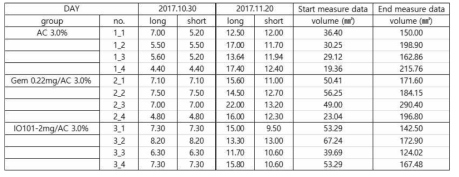 Tumor size measurement data table. 다음 표에서는 종양의 실질적인 크기를 나열함. 종양의 크기는 장축과 단축을 곱하여 구함. 2017.10.30은 patch type 약물을 삽입하기 전에 측정한 종양 크기임. 2017.11.20은 실험 종결일에 실험동물을 희생하여 측정한 Ex-vivo 종양 크기임