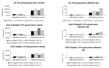 Tumor volume graph vs. Tumor volume reflection rate graph