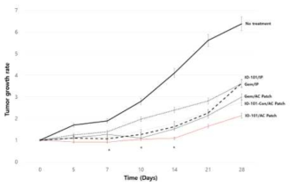 PDX 마우스 모델에 Patch 이식 후 종양억제
