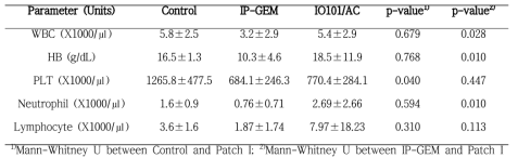 Hematologic change between IP-GEM and IO101/AC Patch