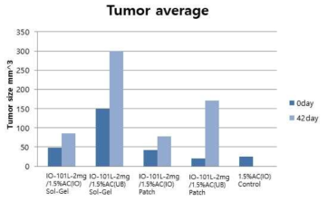Orthotopic model의 치료 효과 판정. IO101L-2 mg / 1.5 % AC ( Sol - Gel ) 과 IO101L-2mg/1.5%AC-(Patch)에서 종양 성장의 억제 효과를 확인