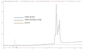 HPLC analysis