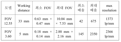 대물렌즈 사양의 비교