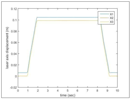 축 변위 측정결과 – X1, X2, X3