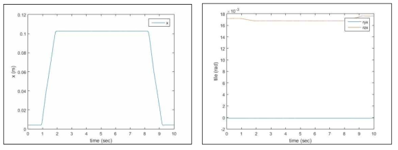 3자유도 변위 모델링 결과 – x, Ryx, Rzx
