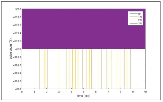 4축 광학 간섭계 pulse 측정결과