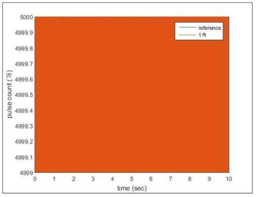 4kHz 샘플링 pulse counting 결과 – 스테이지 정지상태