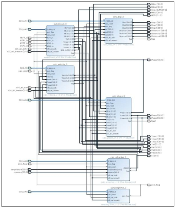 Pulse 카운트, 속도, 변위 연산 로직 Block diagram