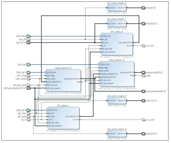 온도, 압력센서 처리 로직 Block diagram