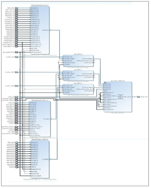 DMA 데이타전송 Block diagram