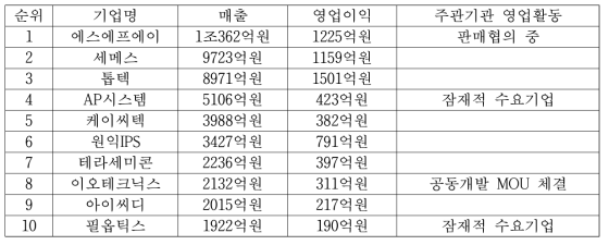 2017년 상반기 TOP10 장비기업 및 주관기관 영업활동