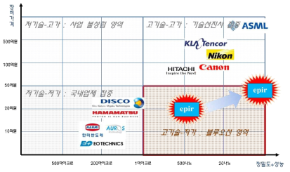 반도체 장비시장의 에피르 사업 경쟁력