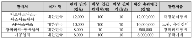 기술개발 후 국내․외 주요 판매처 현황