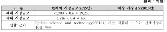 현재 및 미래의 국내·외 시장규모