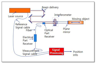 레이저 간섭계 신호처리 개념도