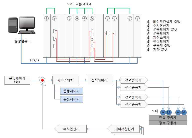 6자유도 변위측정체계 구성도