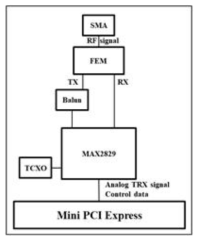 RF 보드 Block Diagram