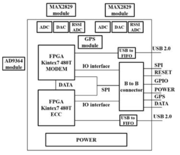 FPGA 보드 Block Diagram