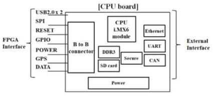 CPU 보드 Block Diagram