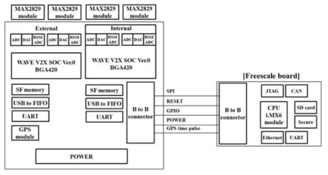 V2X SOC Ver.0 검증 보드 Block Diagram