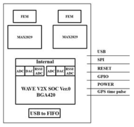 V2X SOC Ver.0 모듈 Block Diagram