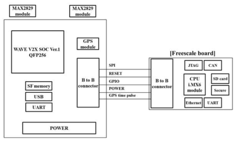 V2X SOC Ver.1 검증 플랫폼 보드 Block Diagram