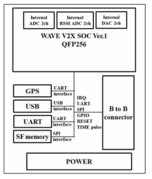 V2X SOC Ver.1 보드 Block Diagram