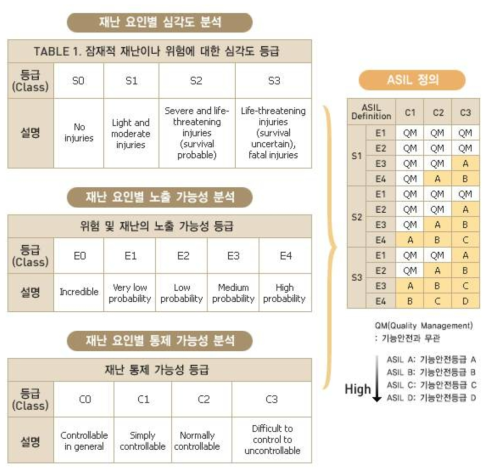 ASIL 등급 결정 기준