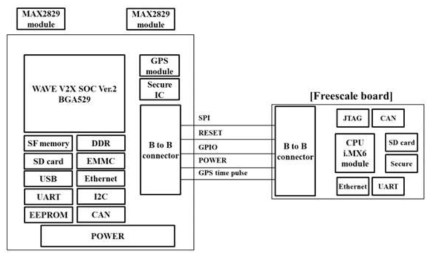 V2X SOC Ver.2 검증 플랫폼 보드 Ver.2 Block Diagram