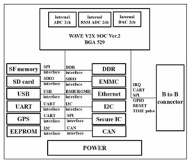 V2X SOC Ver.2 보드 Block Diagram