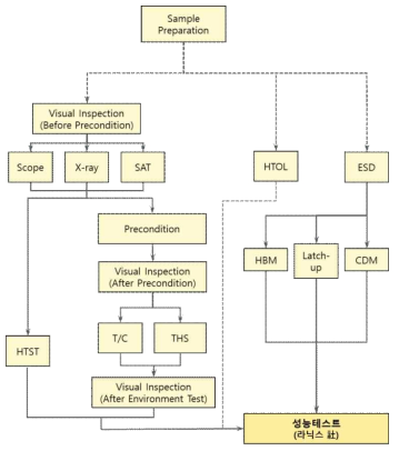 신뢰성 Test Flow