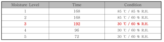 Moisture Sensitivity Levels