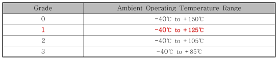 Part Operating Temperature Grades