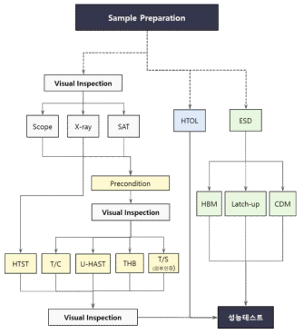 신뢰성 Test Flow