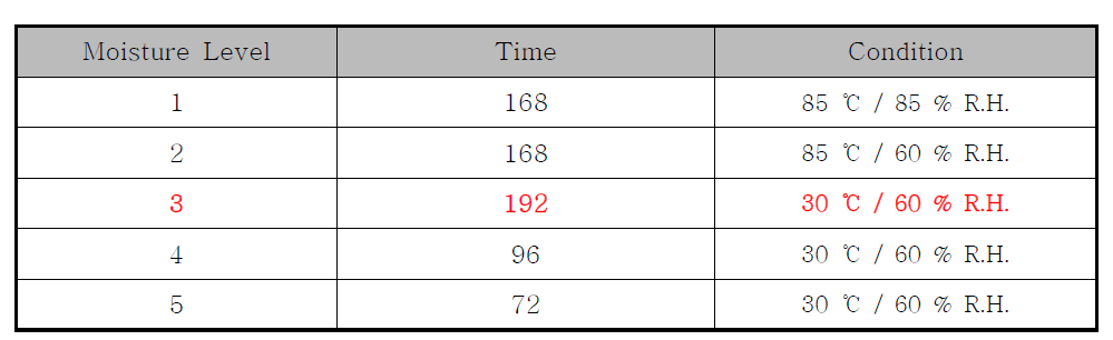 Moisture Sensitivity Levels