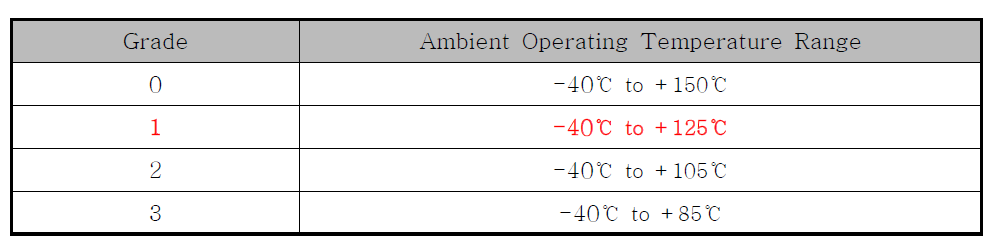 Part Operating Temperature Grades