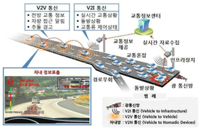 V2X 기반 도로-자동차 협업 서비스