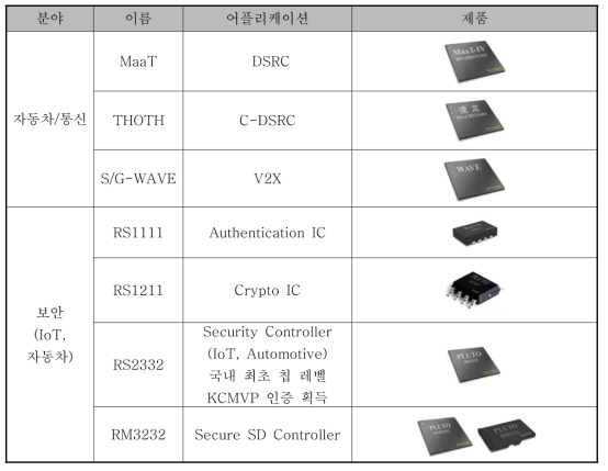 라닉스 V2X, 보안 ASIC/SOC제품군