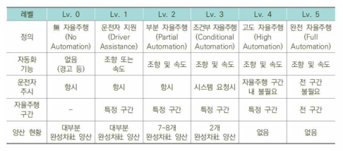 자율주행 레벨에 따른 구분