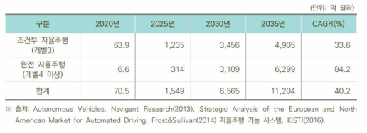 국내 자율주행차 시장 전망
