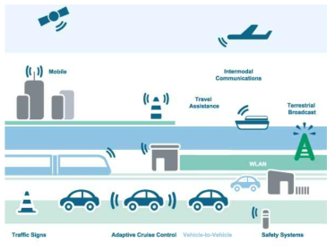 유럽의 V2X 기술 개념도