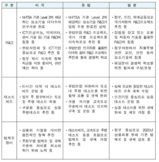 자율 주행 관련 선진국 동향 정리