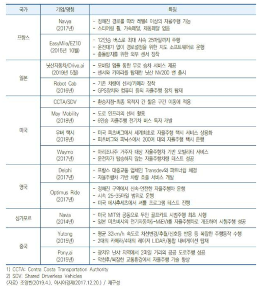 주요국의 스마트 모빌리티 구축 사례