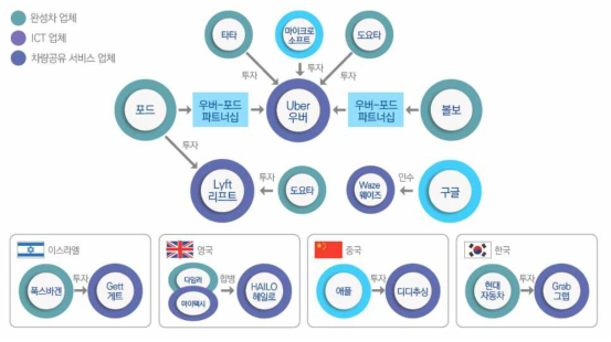 자율주행 산업 글로벌 기업 간 협력 상황