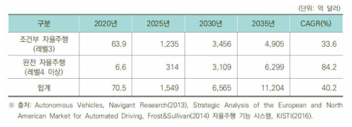 세계 자율주행차 시장 전망