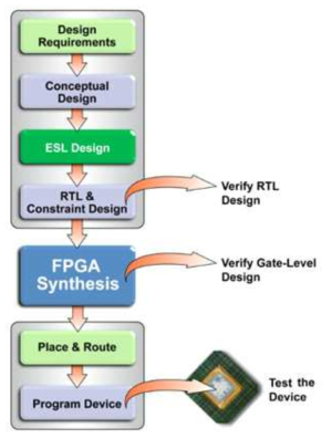 FPGA 개발 진행 과정