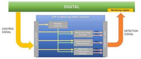 abnormal attack detector 구조